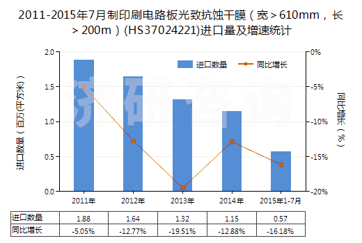 2011-2015年7月制印刷電路板光致抗蝕干膜（寬＞610mm，長＞200m）(HS37024221)進(jìn)口量及增速統(tǒng)計(jì)